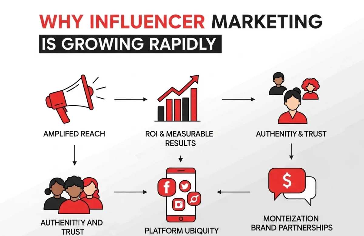 Why Influencer Marketing is Growing Rapidly